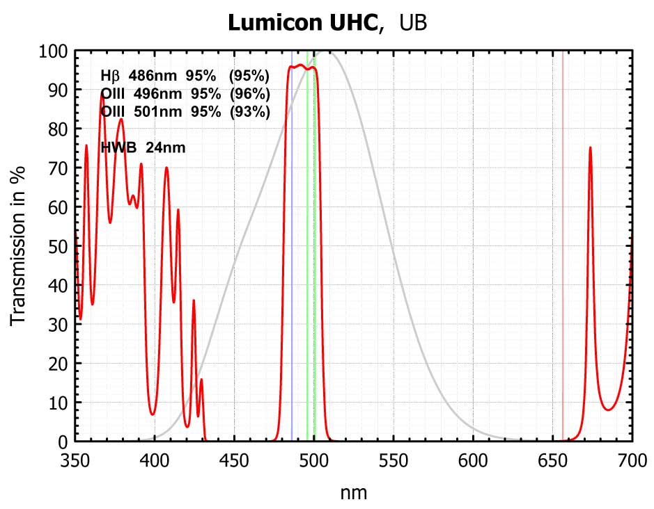 Ranking of UHC filters by this chart Eyepieces Cloudy Nights